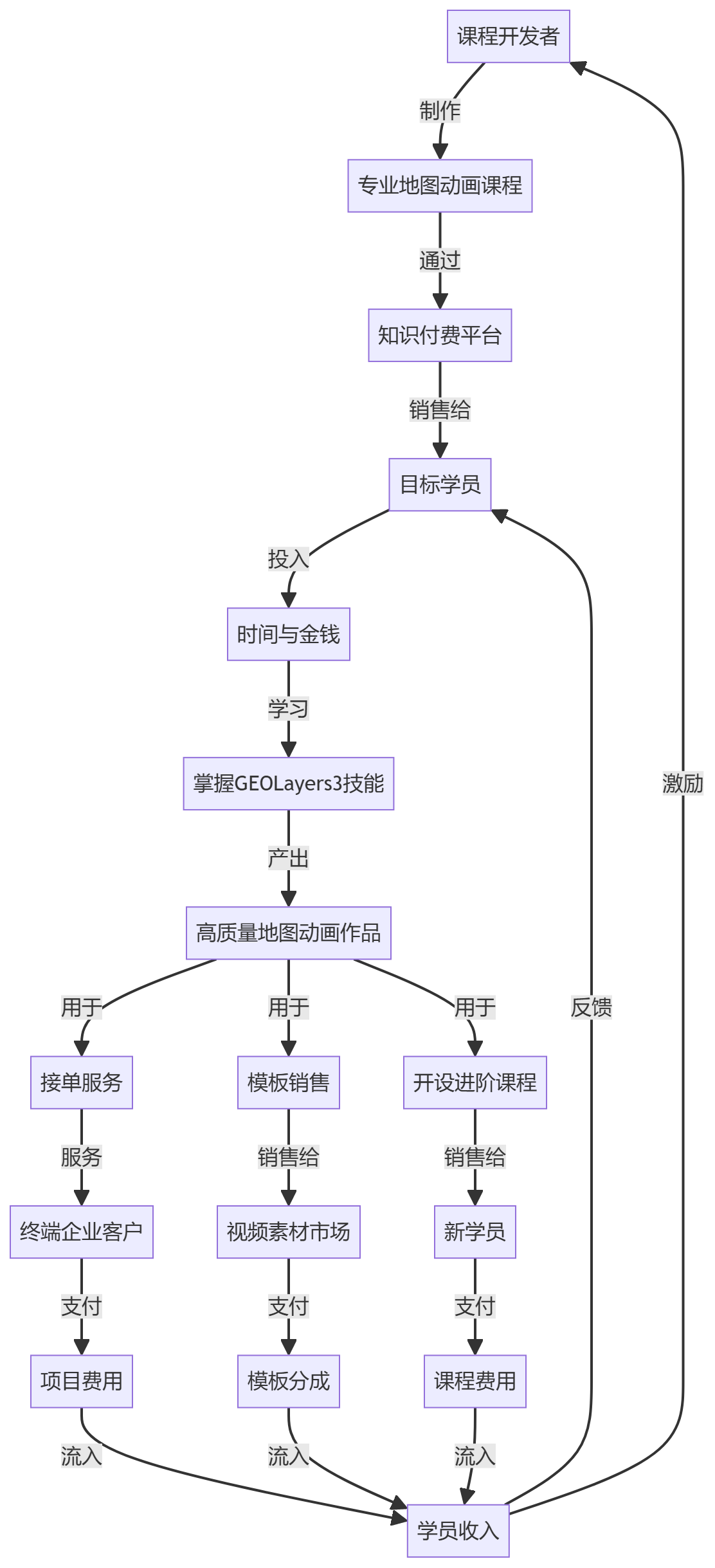 核心商业逻辑拆解